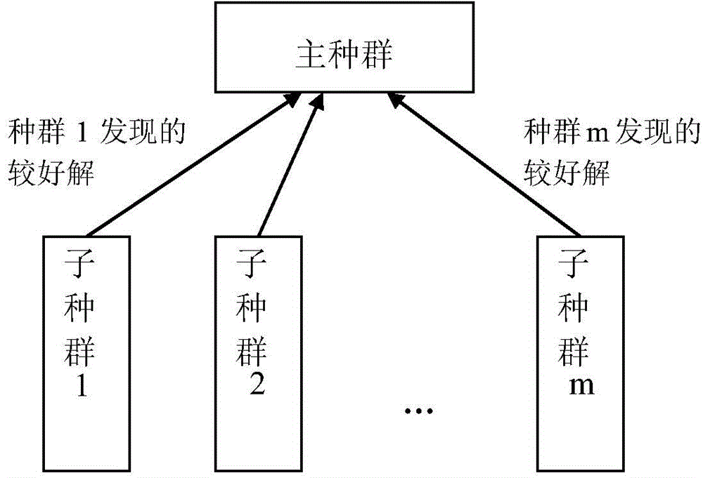 Multi-population simulated annealing hybrid genetic algorithm based on similarity expelling