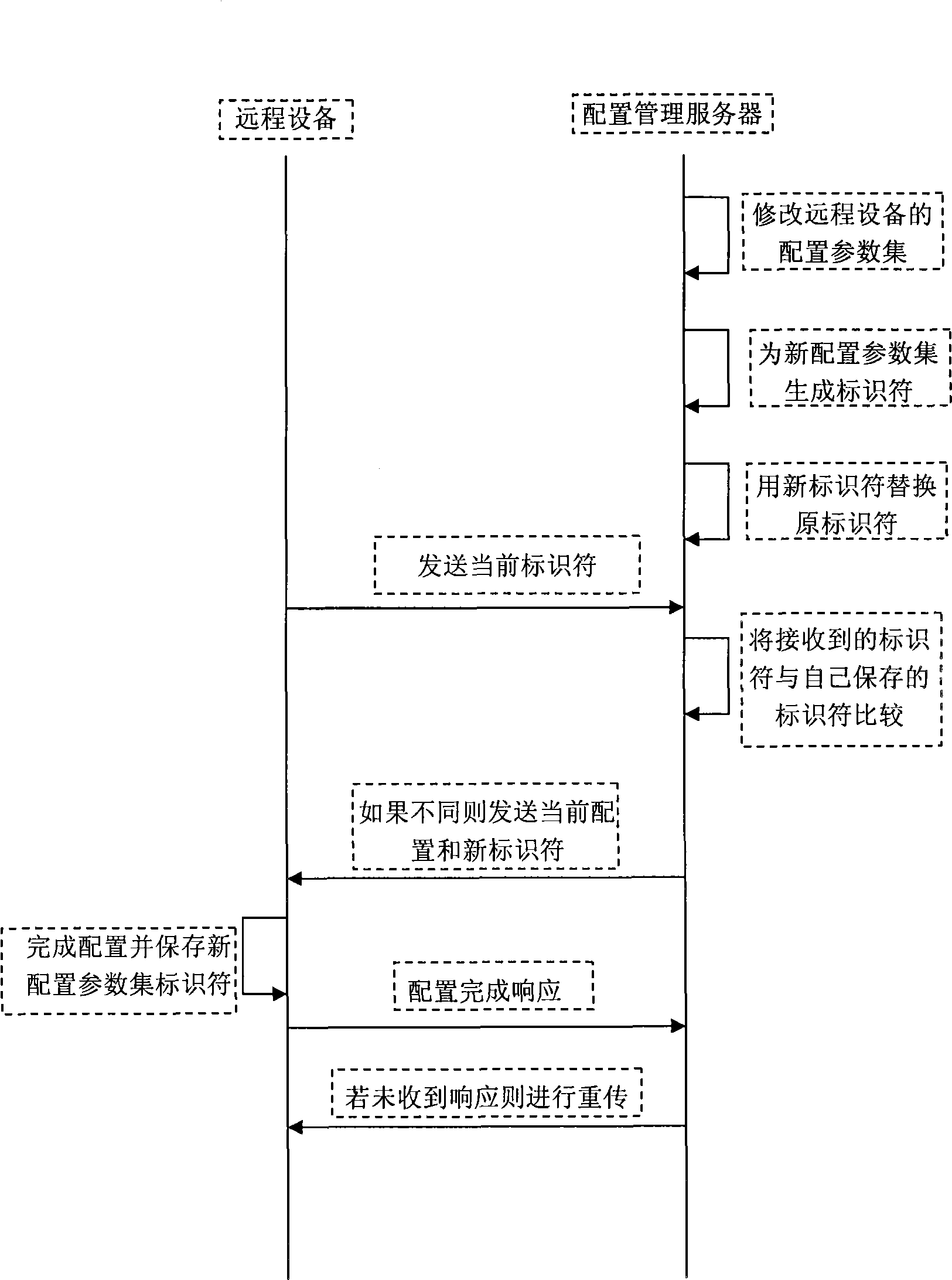 A method and device for controlling the configuration of configuration parameter set of the remote device