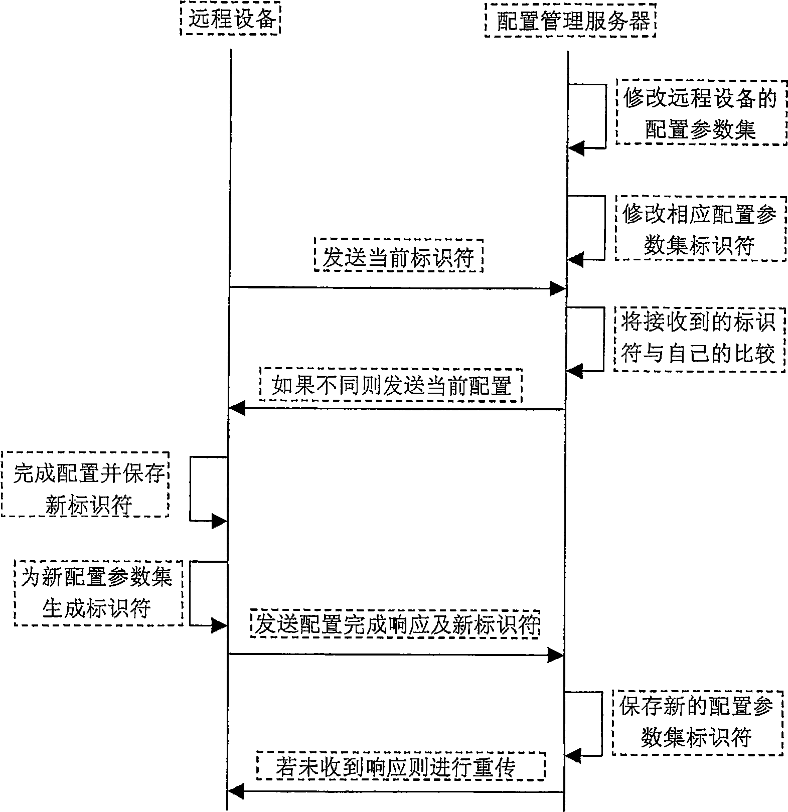 A method and device for controlling the configuration of configuration parameter set of the remote device