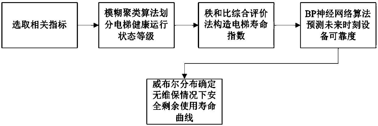 Elevator safety remaining useful life confirming method under circumstance of maintenance