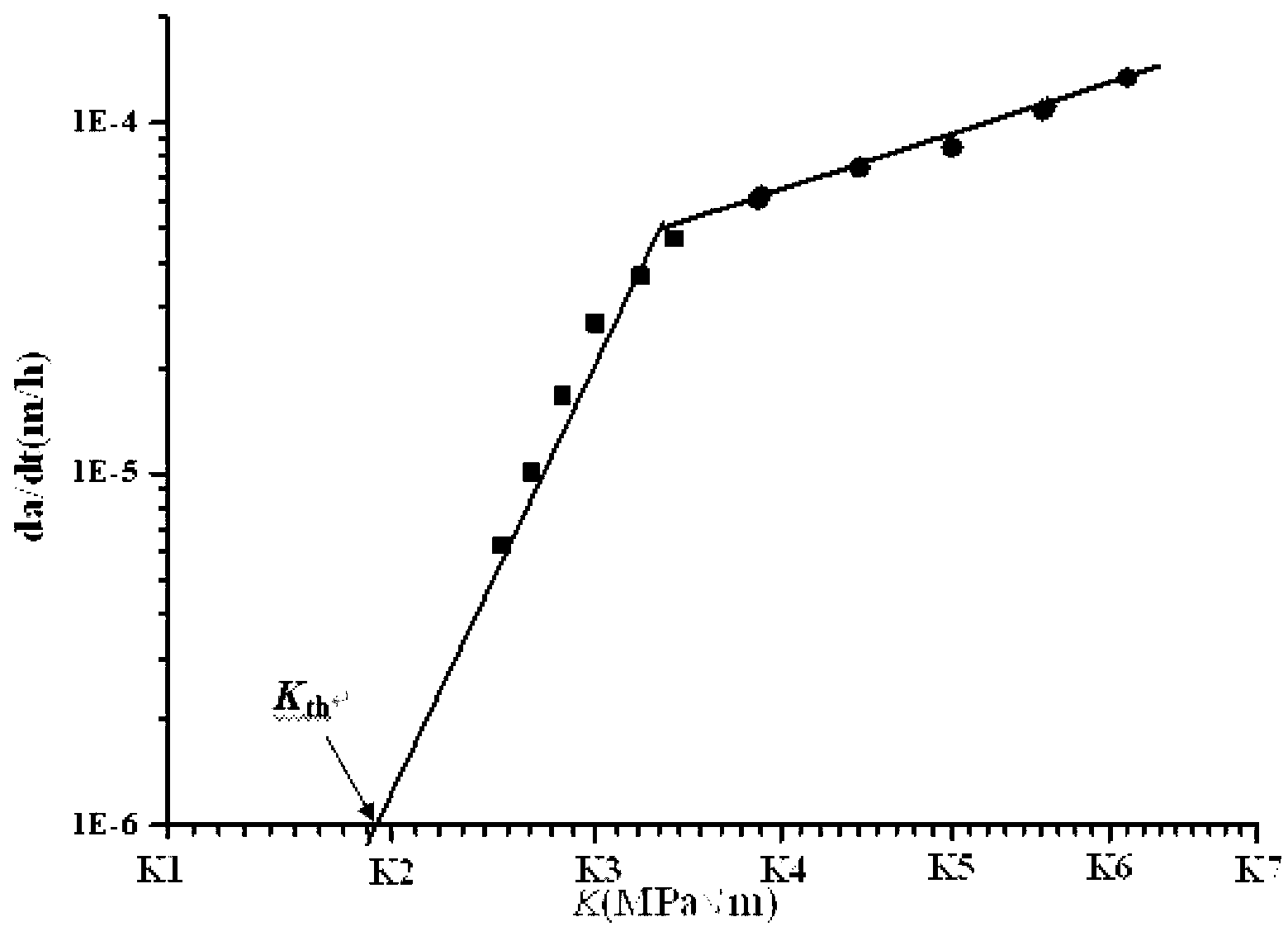 Method for measuring high-temperature creep crack growth threshold value of material