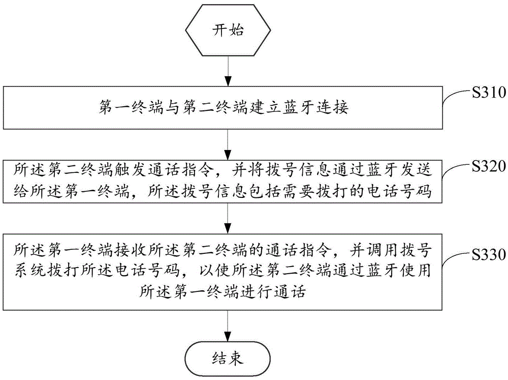 Bluetooth call method and system