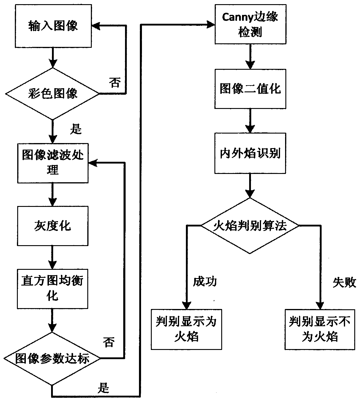 A Flame Recognition Algorithm Based on Image Processing Technology