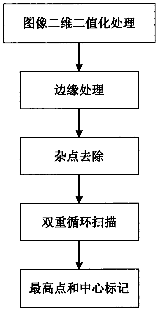 A Flame Recognition Algorithm Based on Image Processing Technology