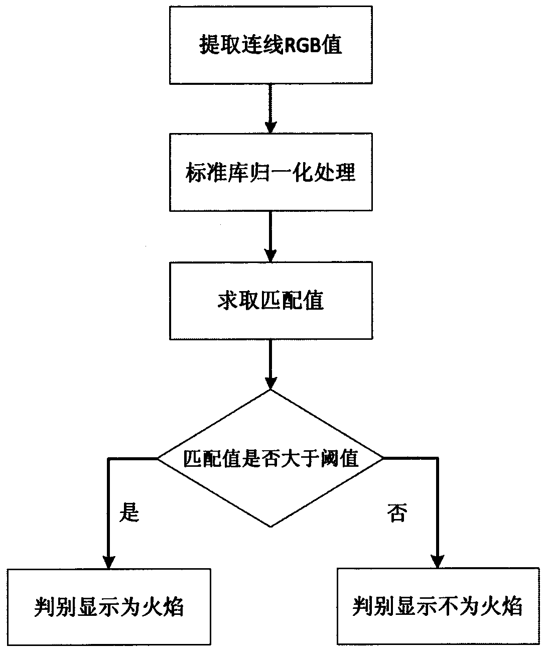 A Flame Recognition Algorithm Based on Image Processing Technology