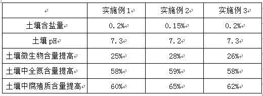 A plant-regulator-containing fertilizer for saline-alkali land and applications thereof in plantation of sword iris