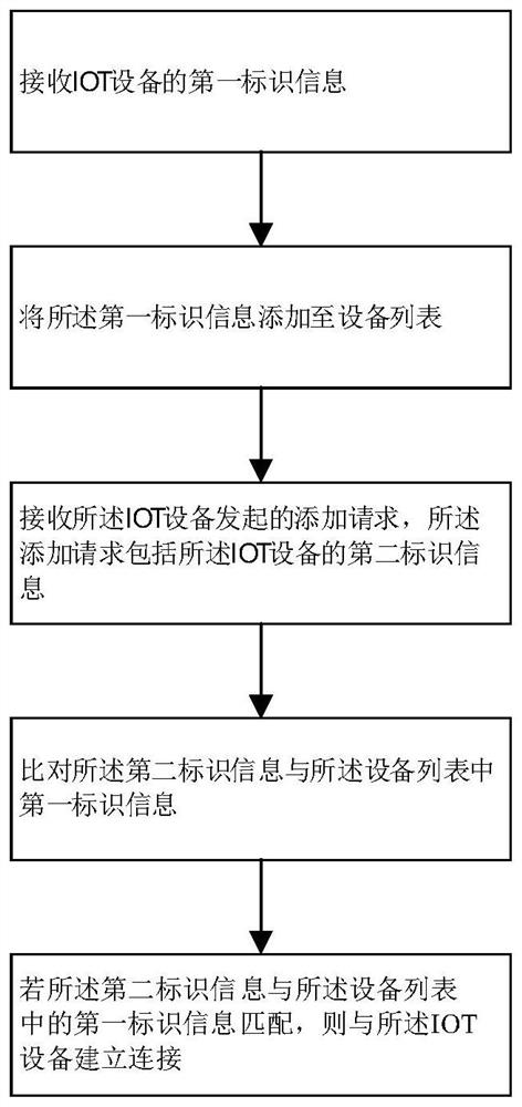 Method and device for managing IOT equipment by gateway equipment, equipment and medium