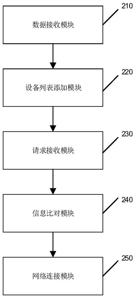 Method and device for managing IOT equipment by gateway equipment, equipment and medium