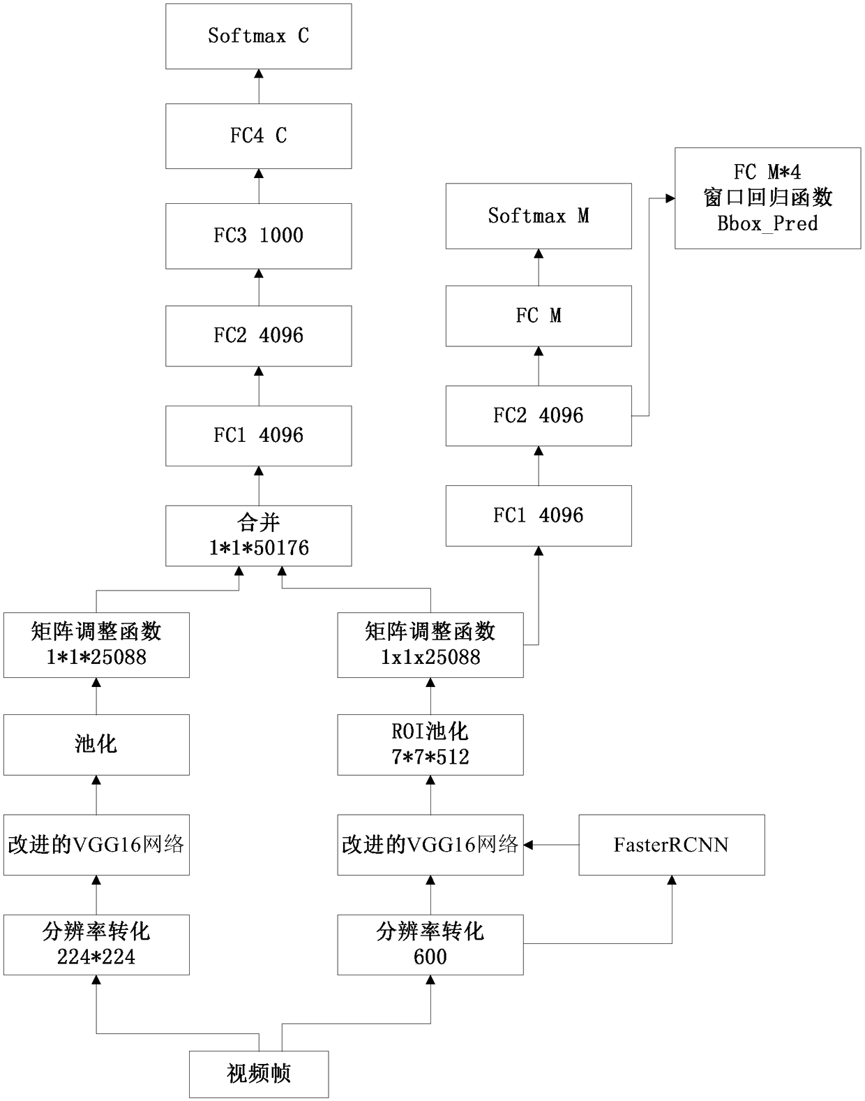 Dual model fusion-based video behavior segmentation method and apparatus