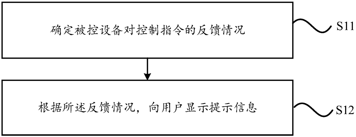 Control method, controlled method, device, intelligent terminal and intelligent electric appliance