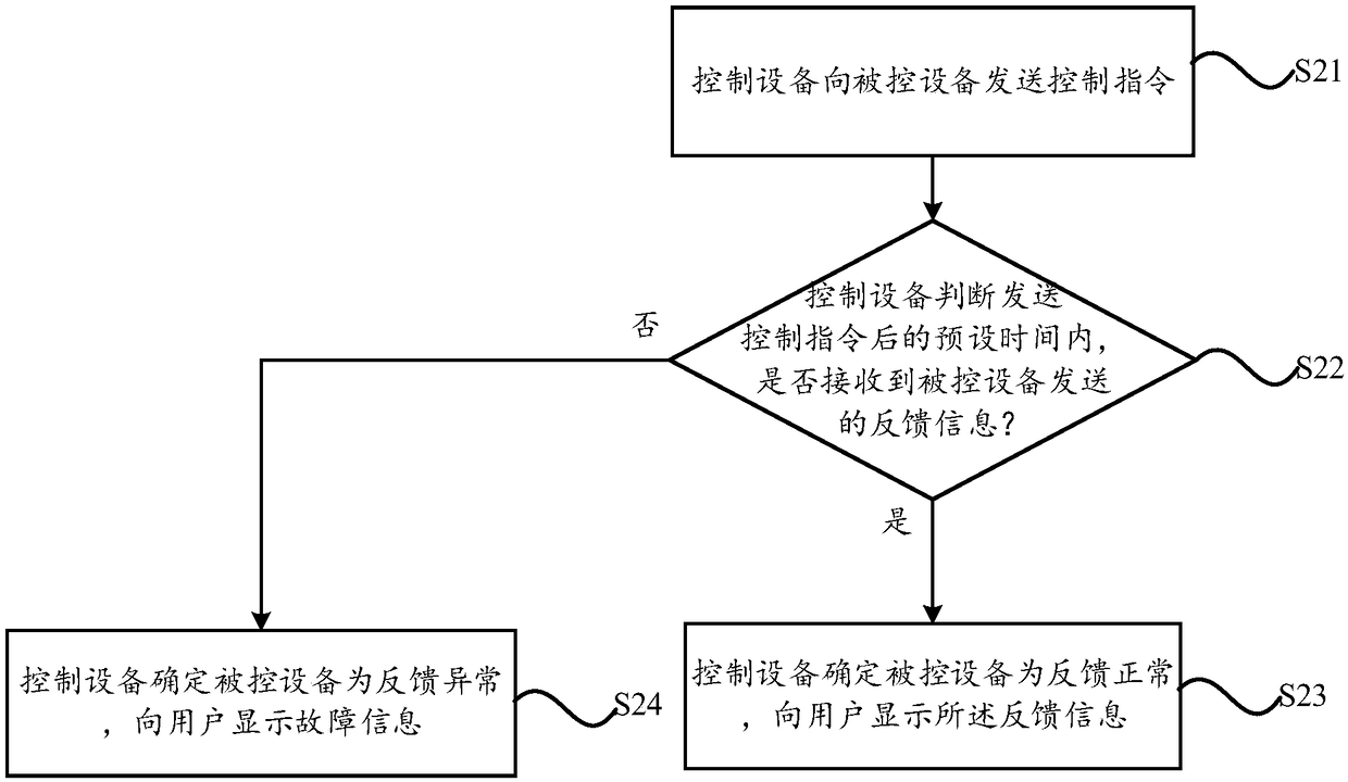 Control method, controlled method, device, intelligent terminal and intelligent electric appliance