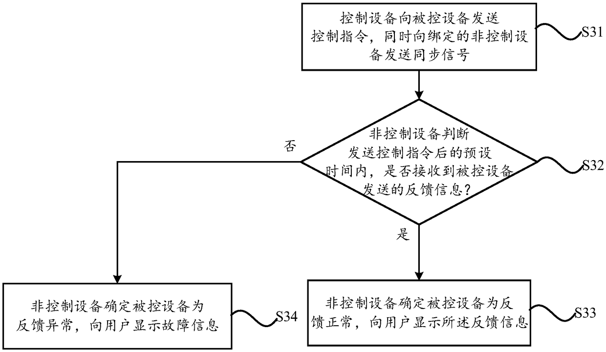 Control method, controlled method, device, intelligent terminal and intelligent electric appliance