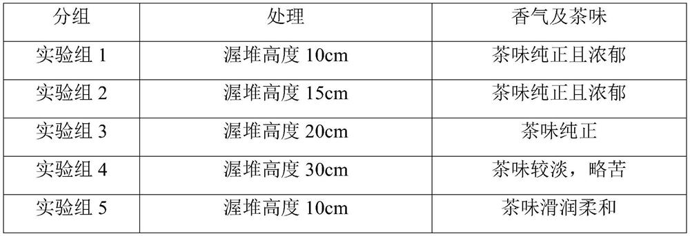 Fermentation process of Pu'er aged materials