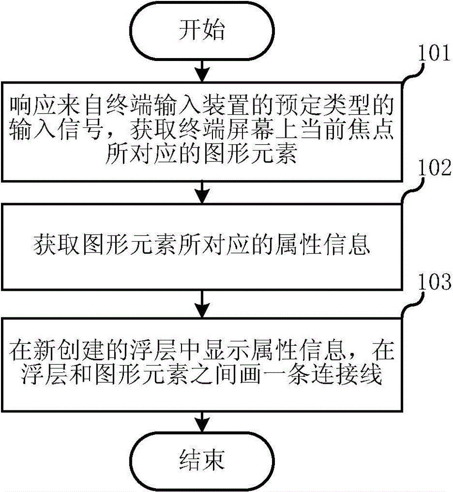 Method and device for displaying information on terminal screen