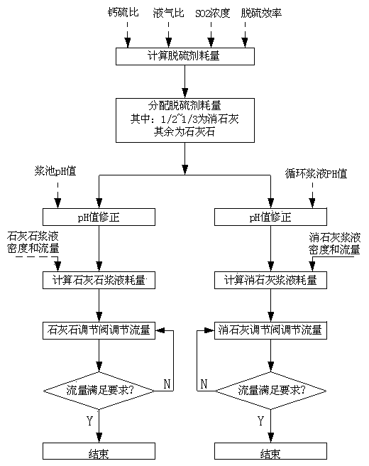 Double pH adjustment flue gas desulphurization system and control method thereof