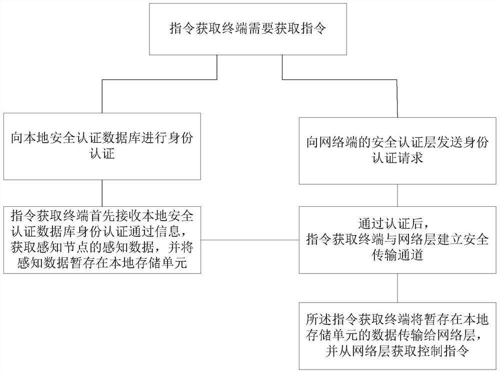 Internet of Things data control method and device based on security authentication