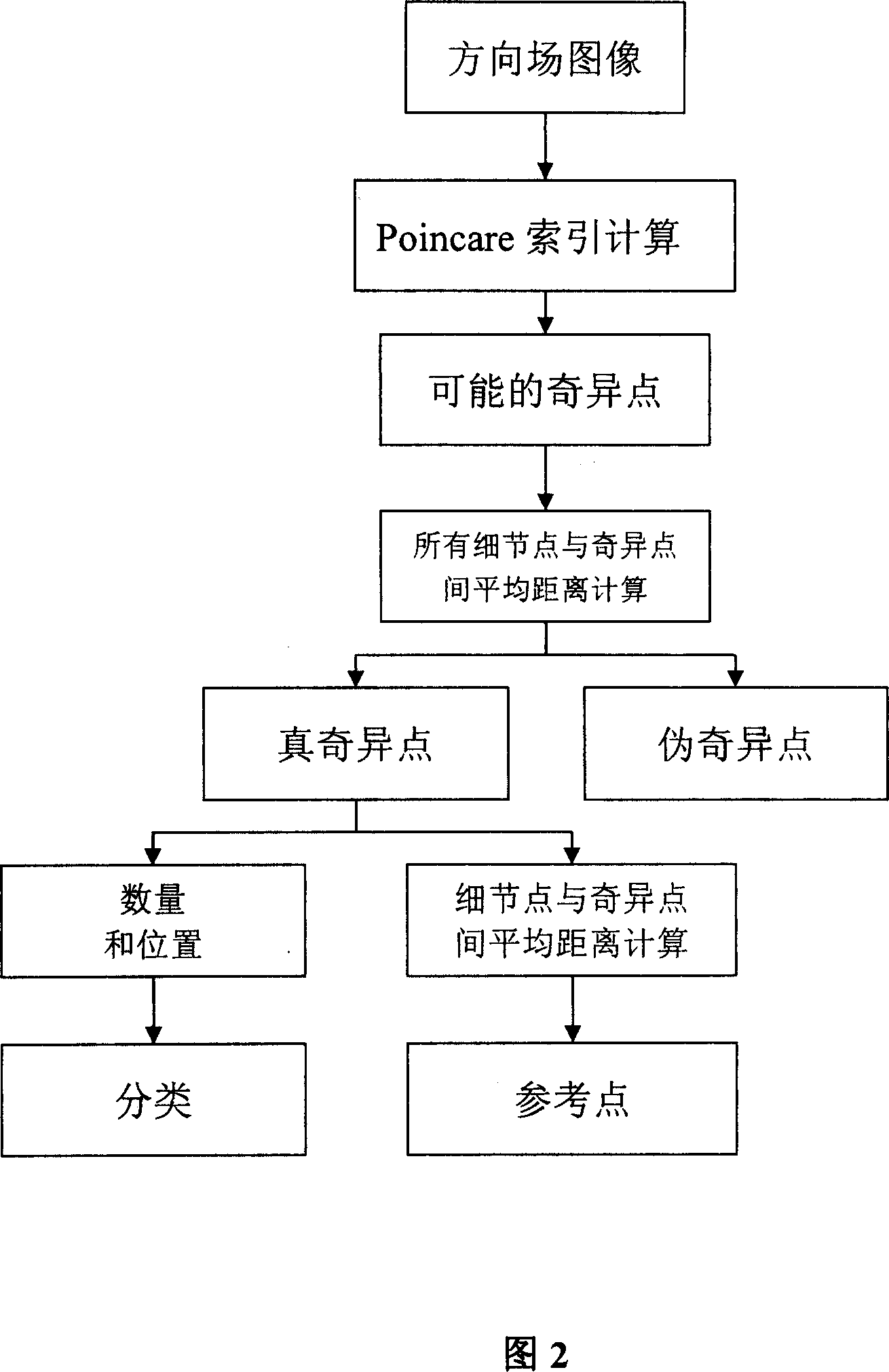 Quick fingerprint identification method based on strange topology structure