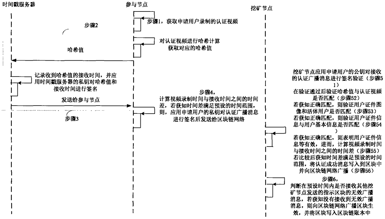 Block chain real name participation method and system