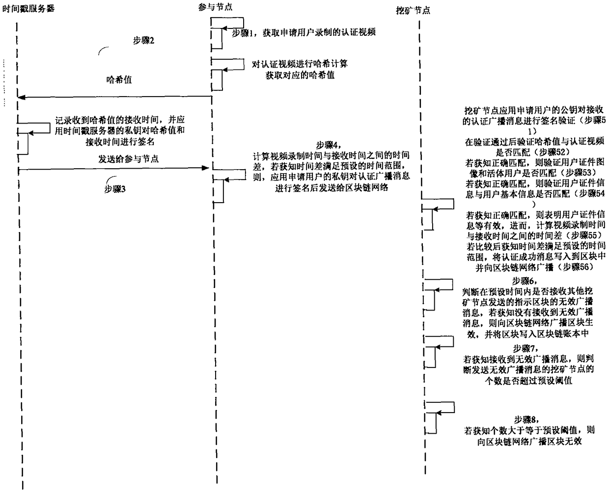 Block chain real name participation method and system