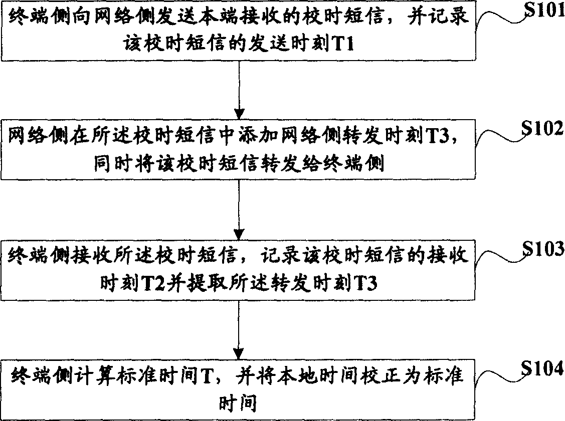 Method for correcting terminal device local time and terminal device