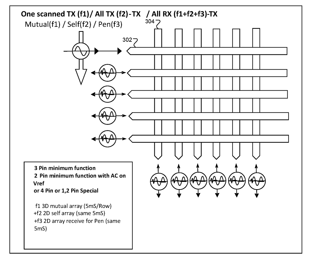 Multi-touch sensor and electrostatic pen digitizing system utilizing simultaneous functions for improved performance