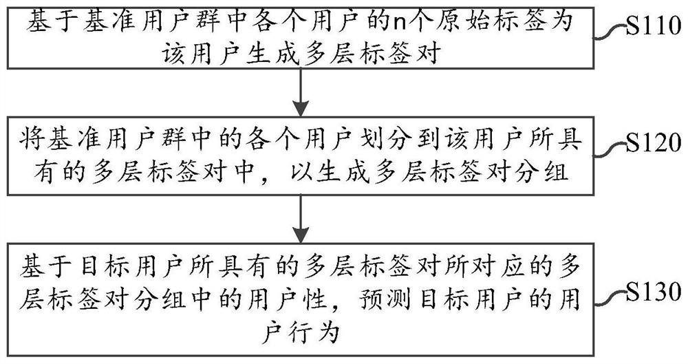 User behavior prediction and corresponding information recommendation method and device