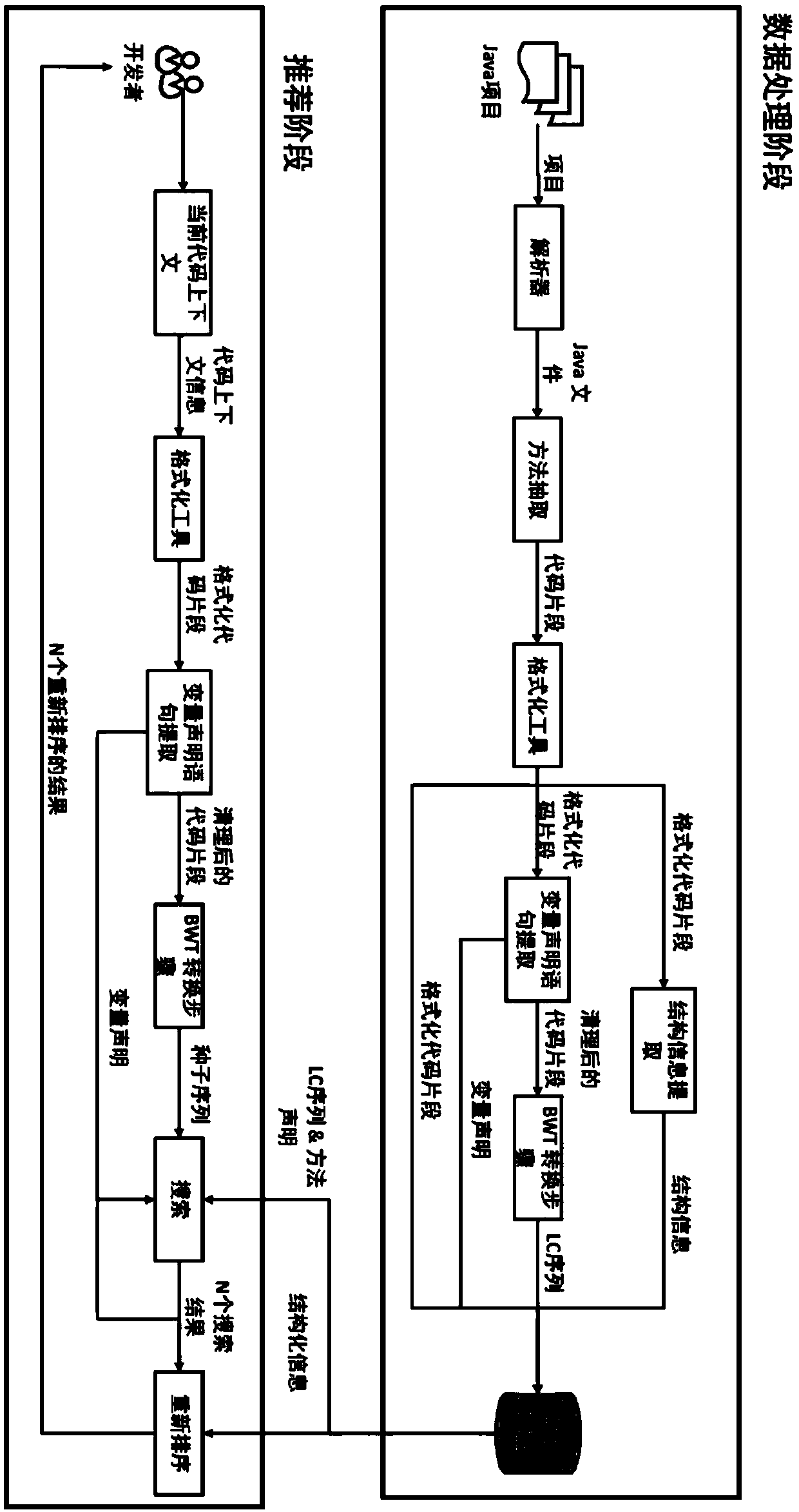 Code fragment recommendation method considering code statement sequence information