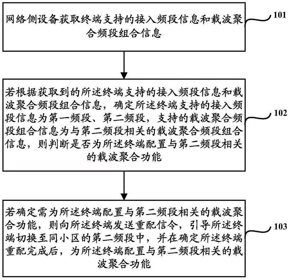 Method, device and system for configuring carrier aggregation function