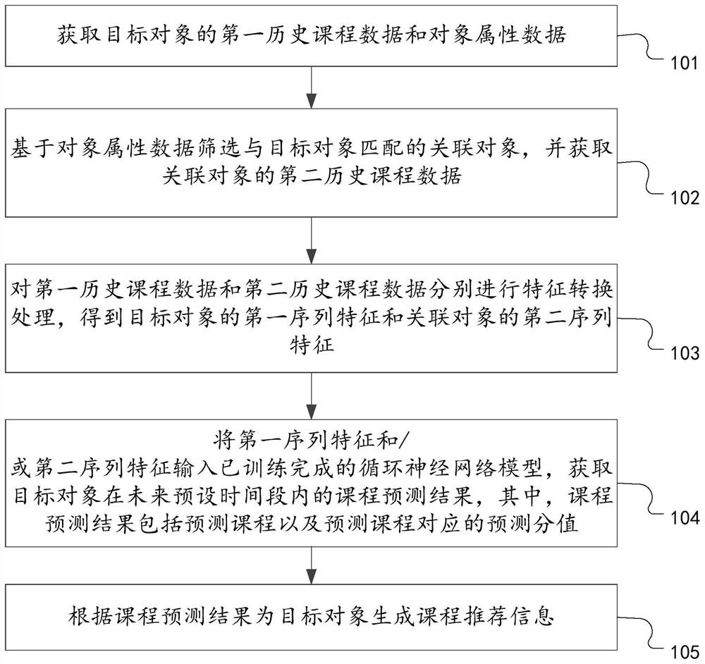 Course recommendation method, device and equipment based on recurrent neural network