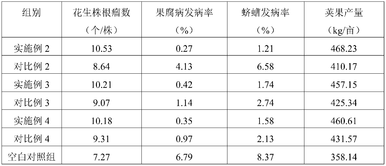 Method for improving peanut yield and peanut planting method using method