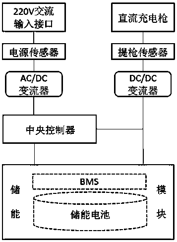 Household electric vehicle DC charging device