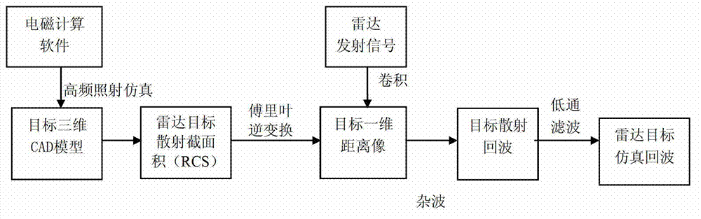 Marine navigation radar signal simulation method