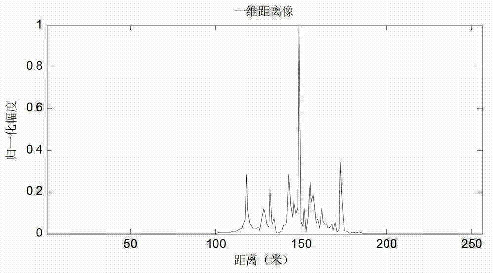 Marine navigation radar signal simulation method