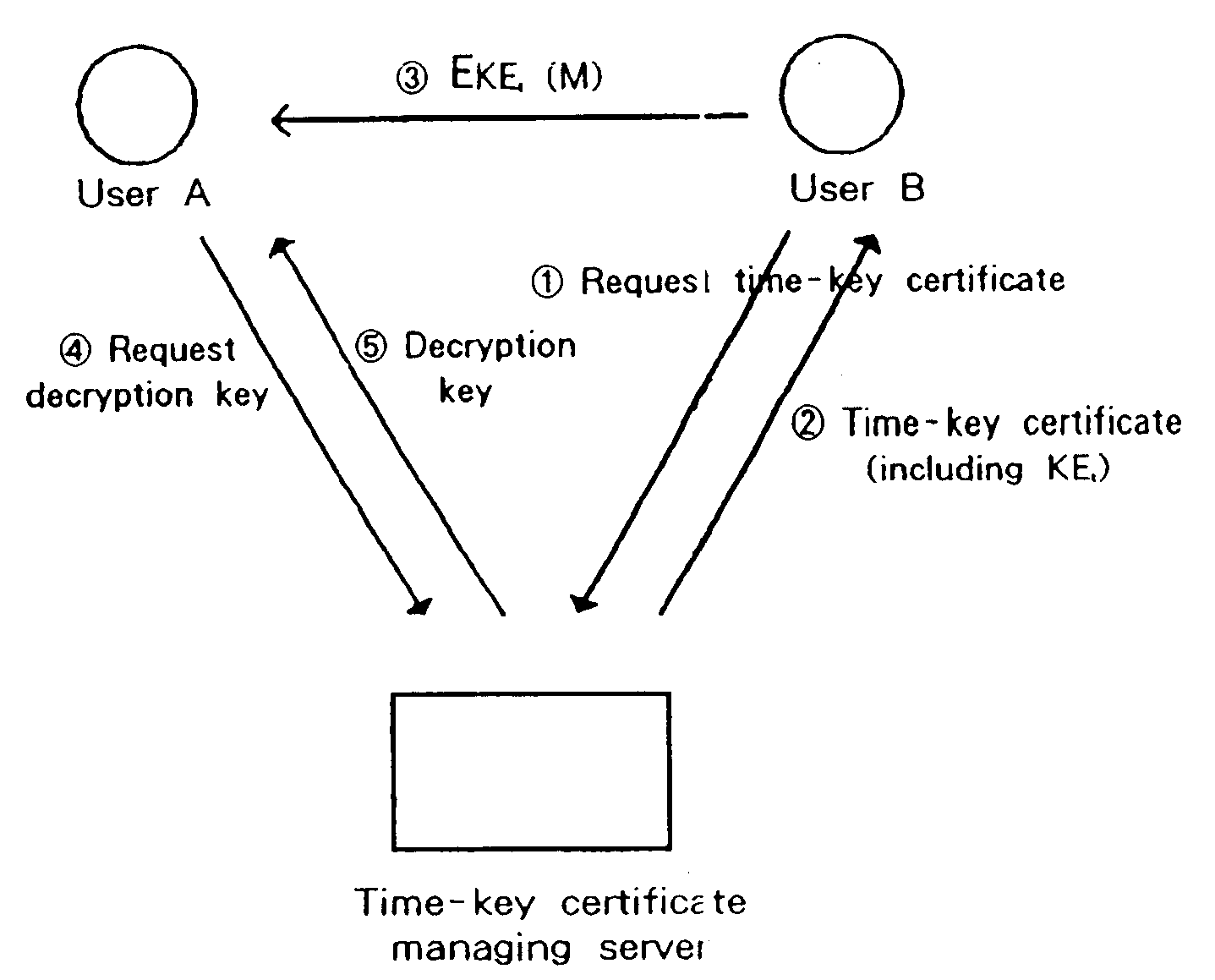 Encryption system with time-dependent decryption