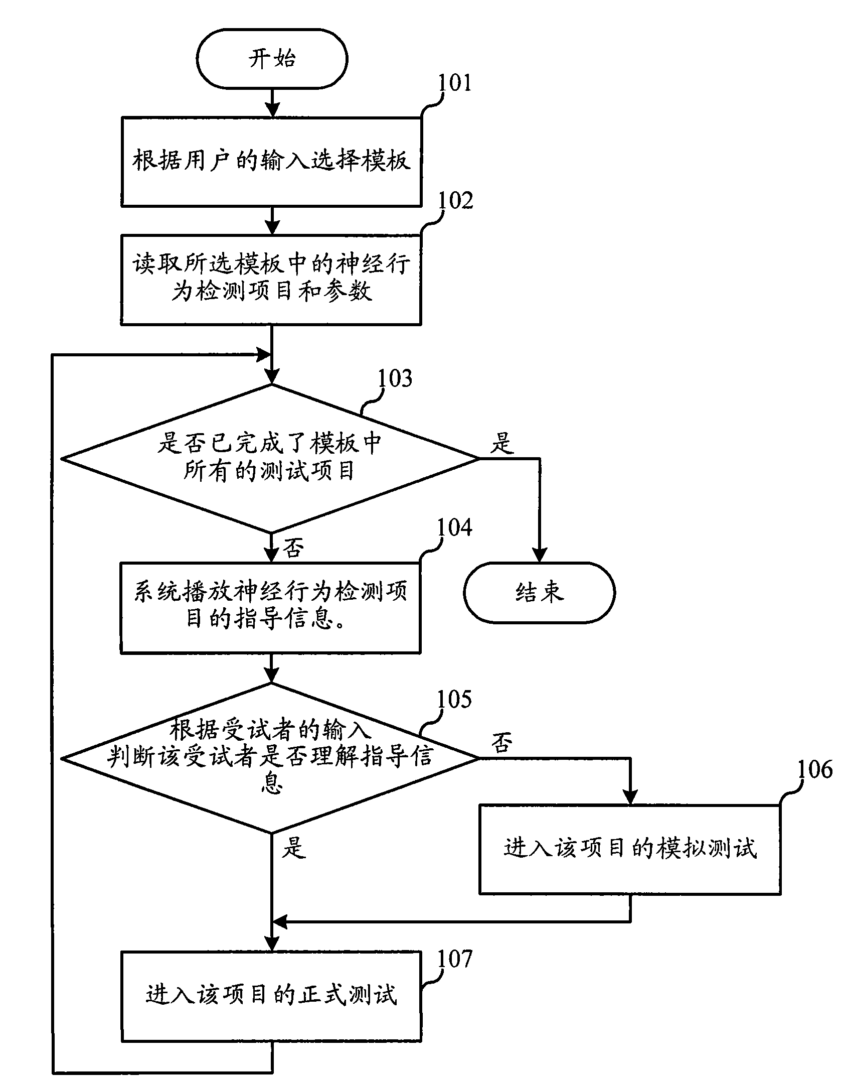 Running method of neurobehavioral test evaluation system