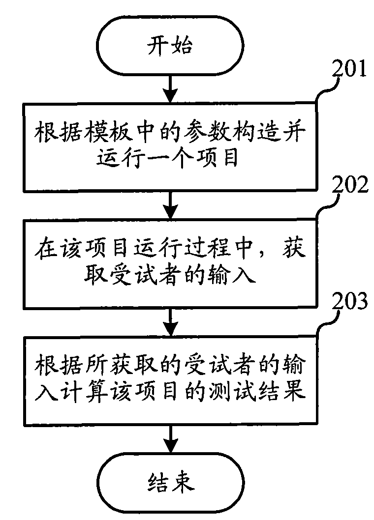 Running method of neurobehavioral test evaluation system