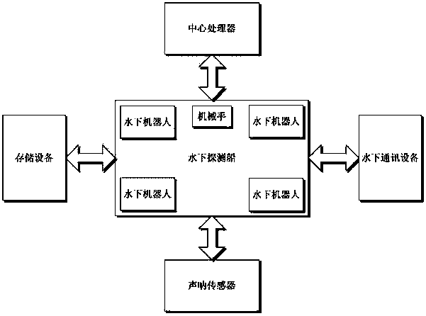 Biological antenna model-based multi-robot underwater target searching method and device