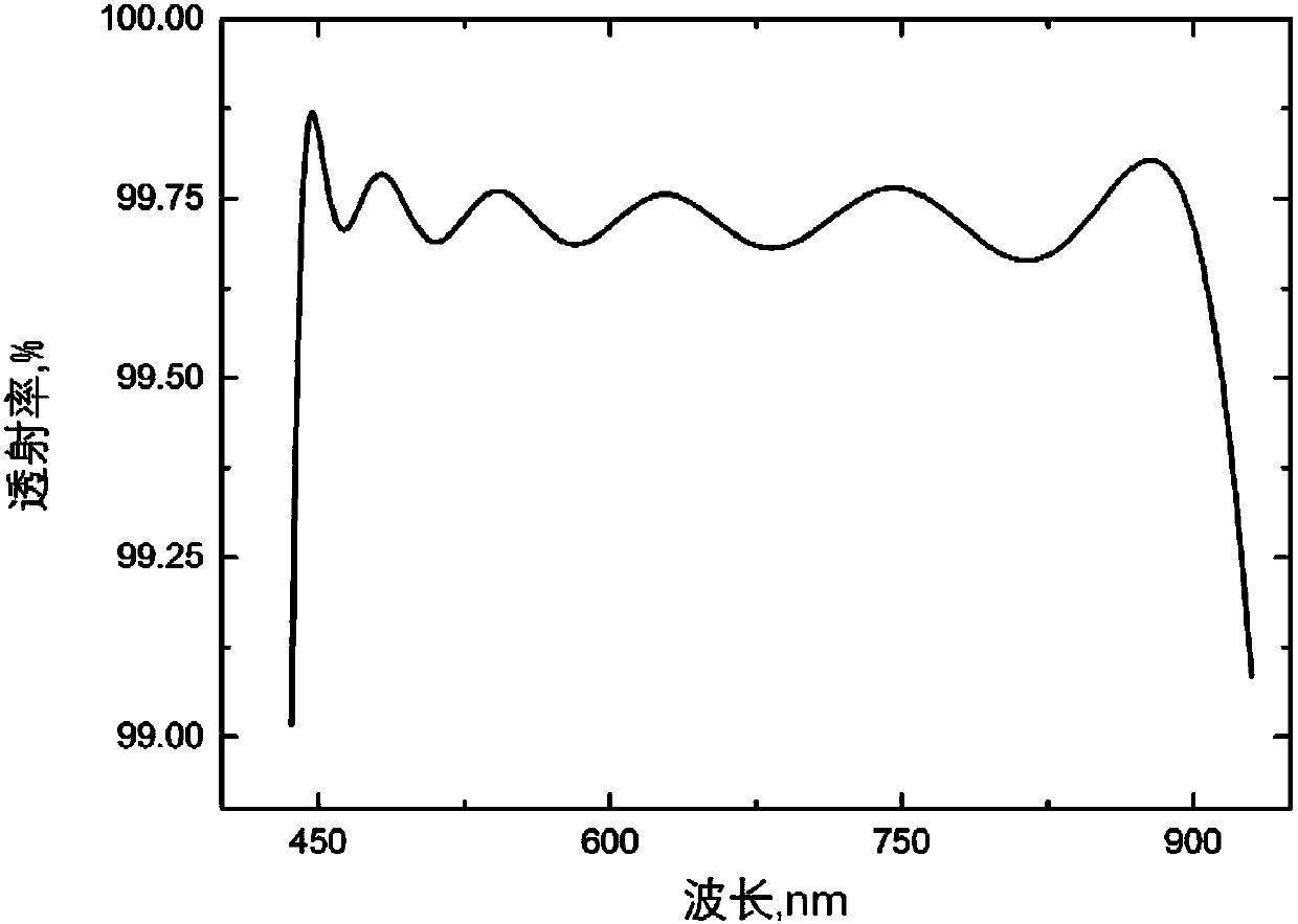 Method for correcting deposition errors of broadband anti-reflection films prepared by quartz monitoring method