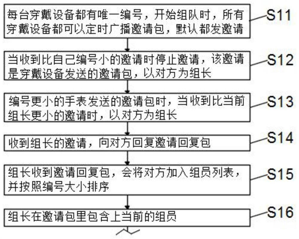 UWB-based intelligent wearable device use method and intelligent wearable device