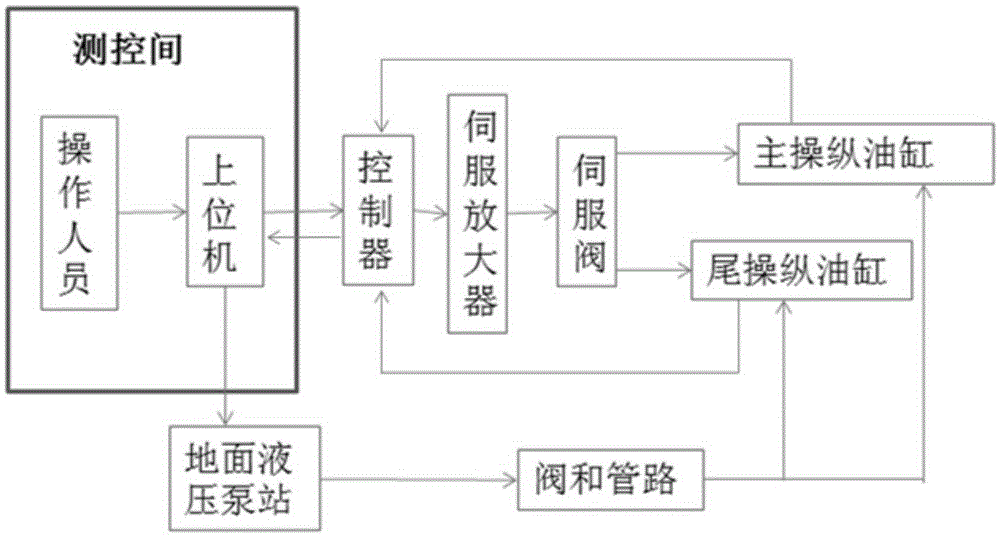 Hydraulic control system for helicopter ground integrated test bench