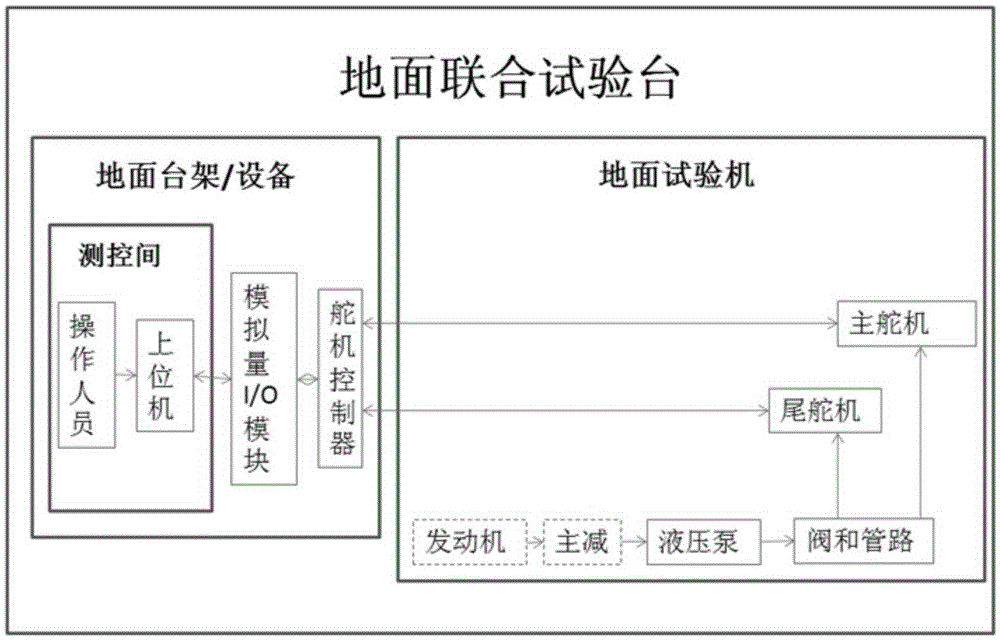 Hydraulic control system for helicopter ground integrated test bench