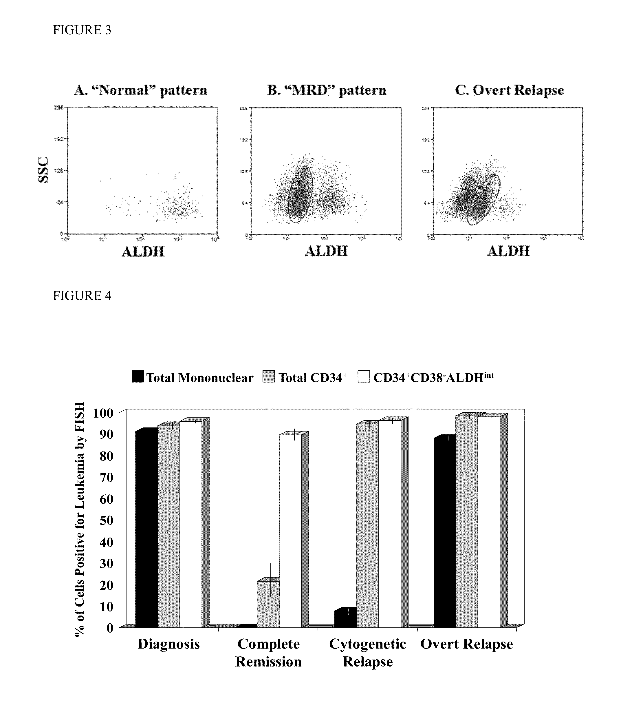 Methods for identifying leukemia stem cells and distinguishing them from normal hematopietic stem cells in patients with acute myeloid leukemia: uses in diagnosis, treatment, and research