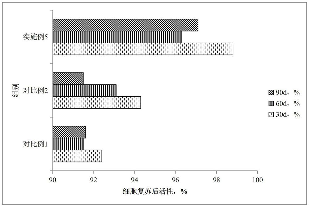 Immune cell cryopreservation liquid and immune cell cryopreservation method