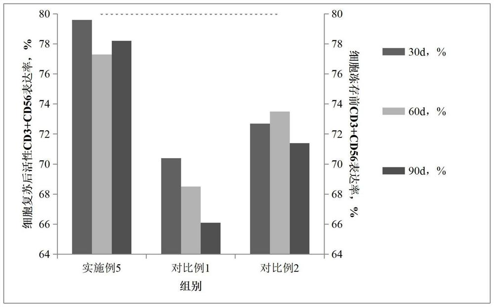 Immune cell cryopreservation liquid and immune cell cryopreservation method