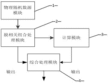 A Hybrid Random Number Generator and Its Method for Generating Random Numbers