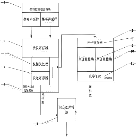 A Hybrid Random Number Generator and Its Method for Generating Random Numbers