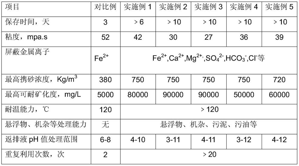 A method for directly recovering and reusing fracturing flowback fluid