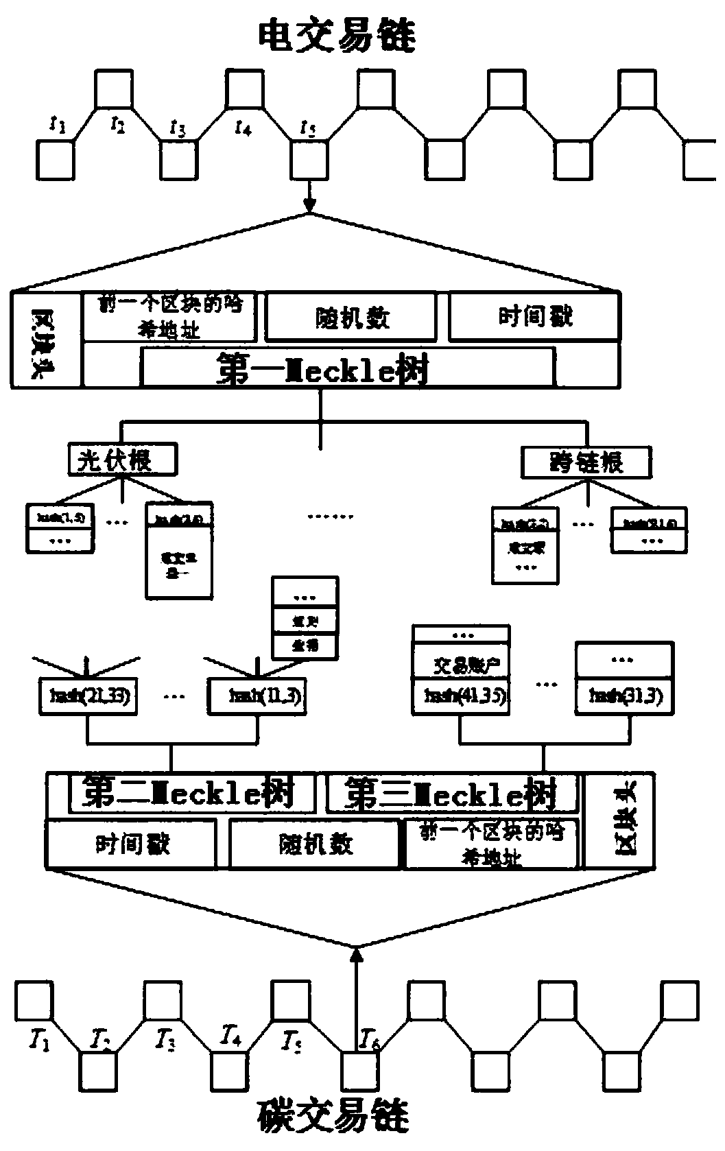 Electric power and carbon trading market fusion operation mechanism research method