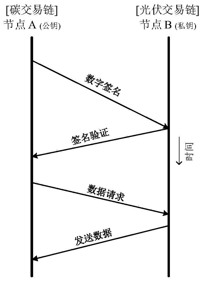 Electric power and carbon trading market fusion operation mechanism research method