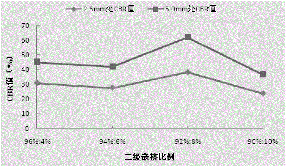 Grading design method of skeleton dense structure for grading macadam base